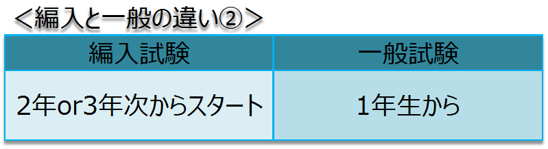 編入と一般の違い②