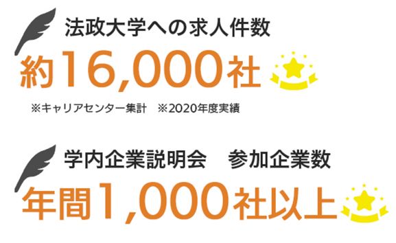 受験生に人気 法政大学の就職率がすごい