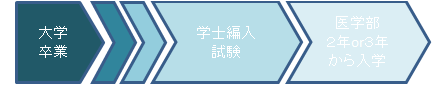 医学部学士編入のおおまかな流れ