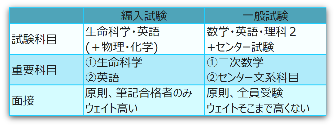 編入試験と一般試験の違い