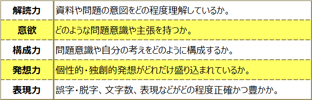 大学院試験、小論文、研究計画書の配点