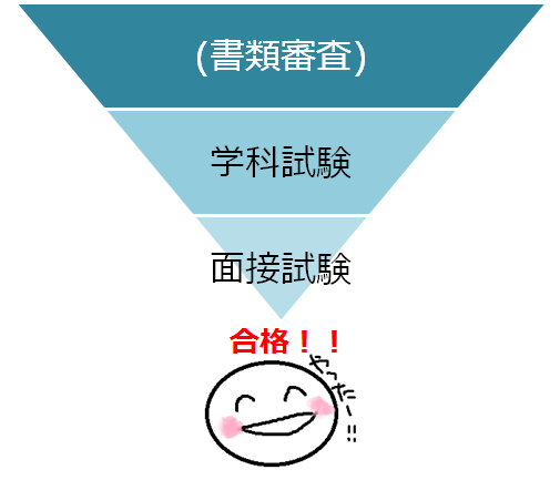 医学部学士編入試験の流れ