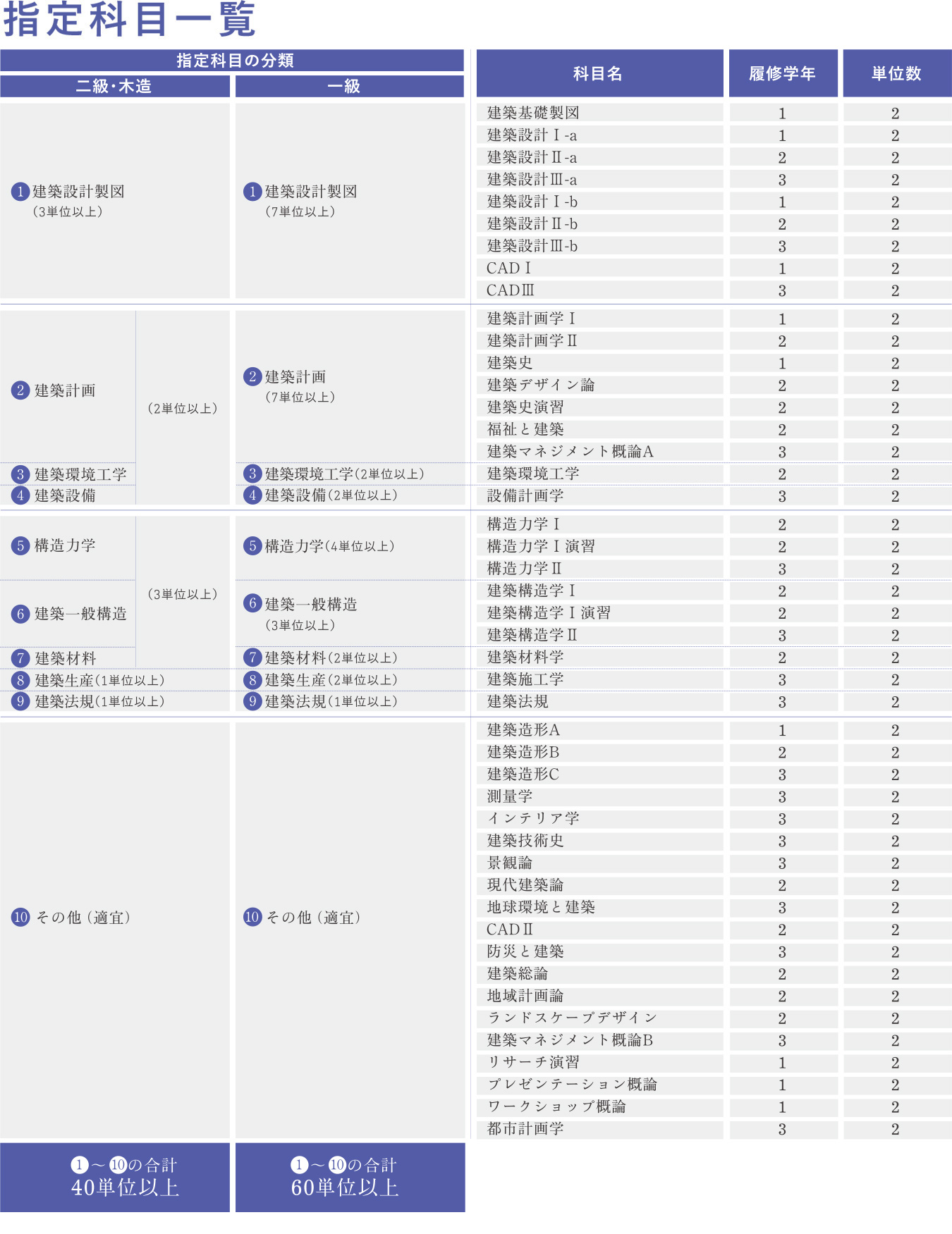 指定科目一覧 アイサン通教