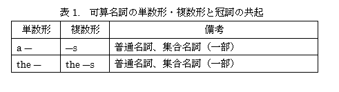 日本人が英語の名詞の単数形 複数形や冠詞の共起に誤用が生まれる理由とは ブログ アイサン通教