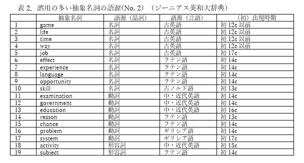 日本人が習得困難な抽象名詞の加算化と冠詞の共起 語源からの分析 ブログ アイサン通教