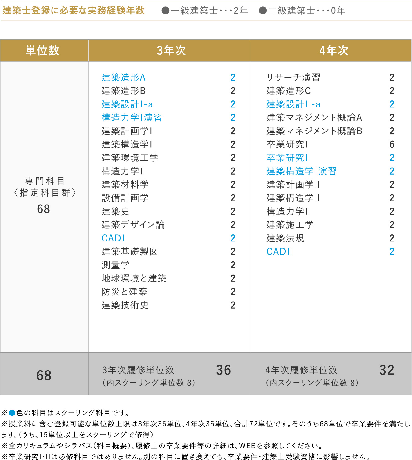 3年次入学 建築エンジニア系 アイサン通教