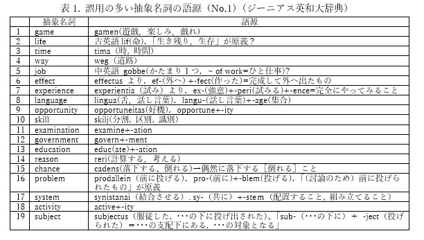 日本人が習得困難な抽象名詞の加算化と冠詞の共起 語源からの分析 ブログ アイサン通教