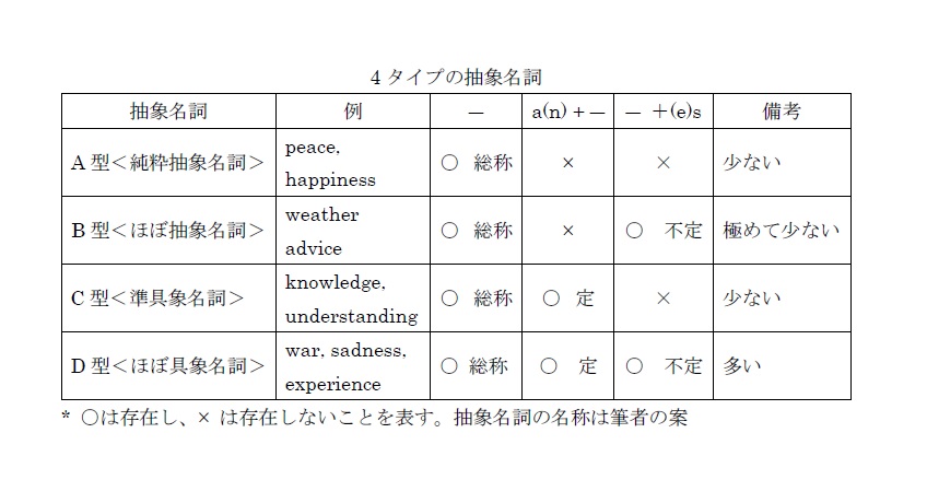 不定冠詞の意味するもの 具象名詞と抽象名詞 国際コミュニケーション